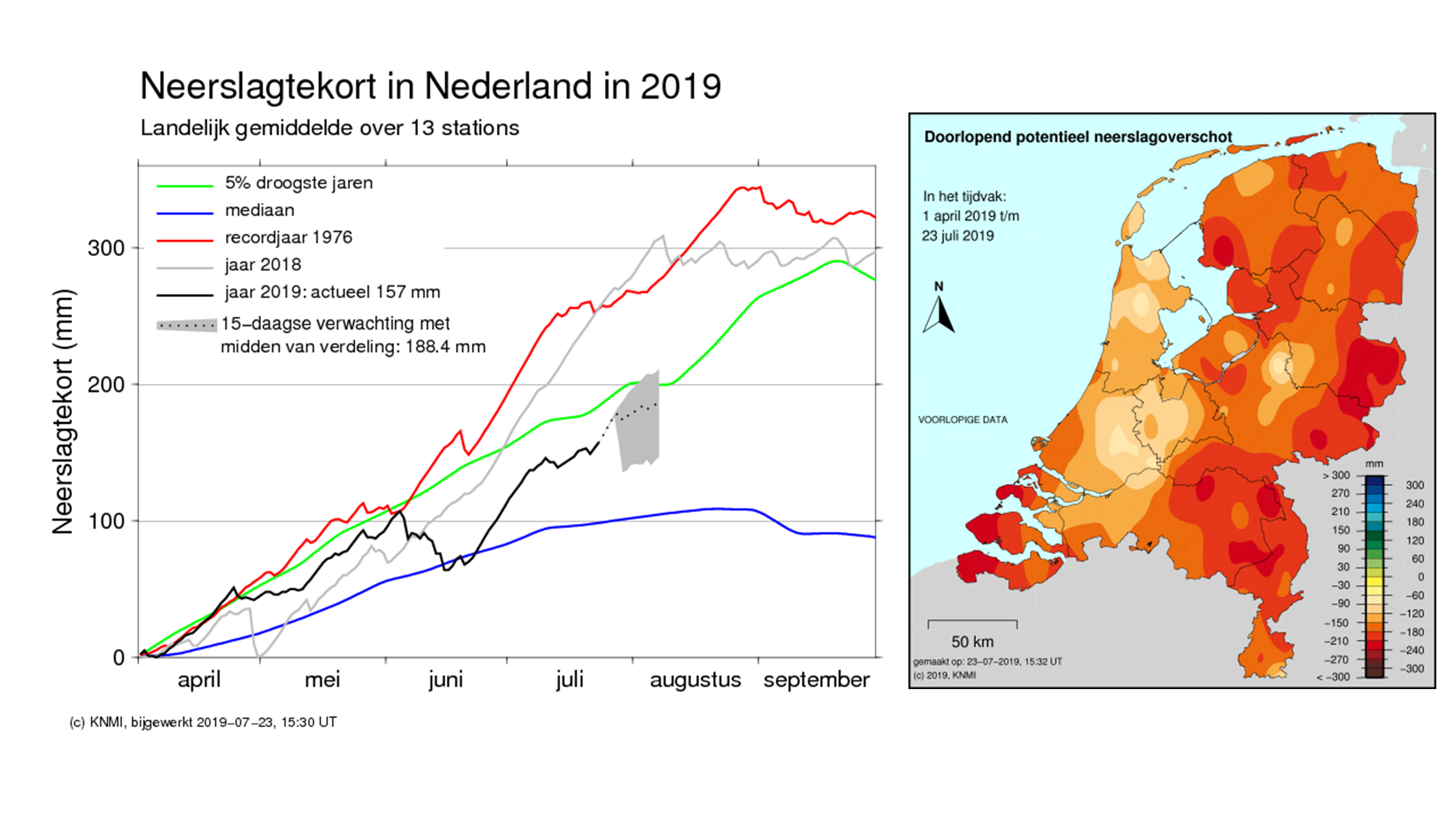 Figuur 1. Ontwikkeling van het gemiddelde neerslagtekort (links) en regionale verdeling (rechts). Bron: KNMI.